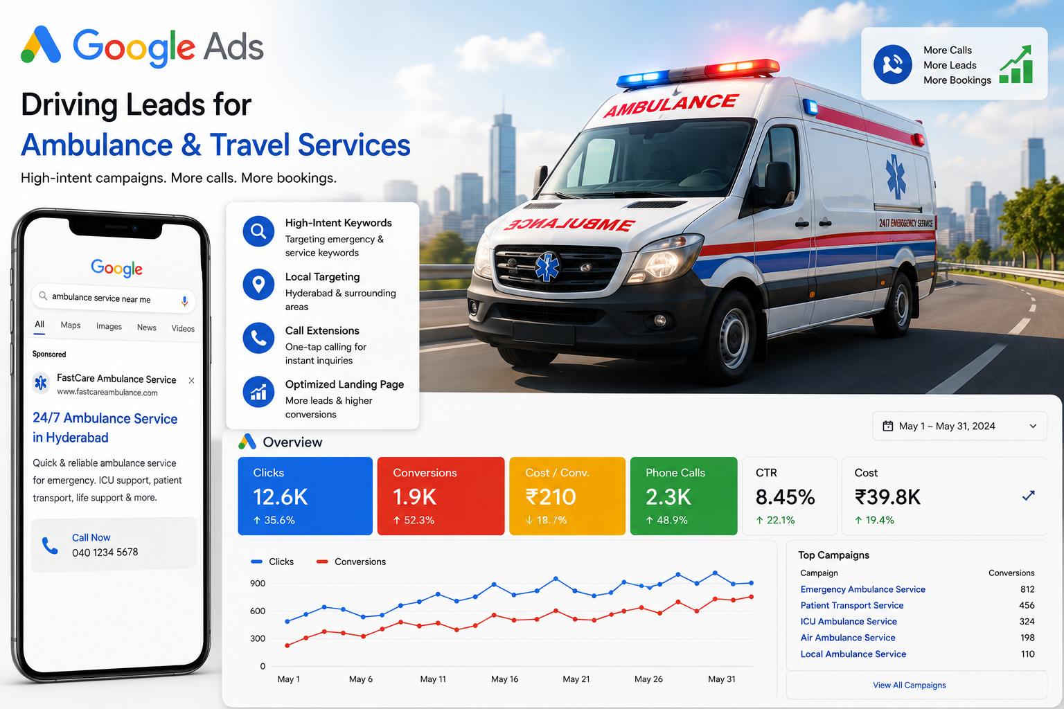 Google Ads campaign generating leads for ambulance and travel services
